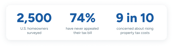 Key statistics resulting from a property tax survey among American homeowners in March 2026.